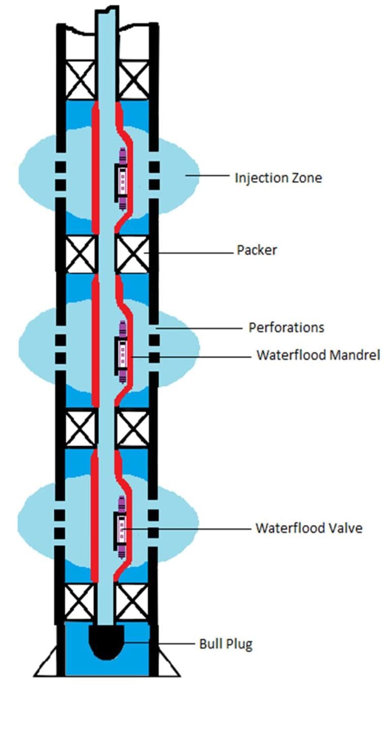 Sistema de inyección Waterflood Penguin Petroleum - Waterflood Injection System - Sistemas Gas Lift
